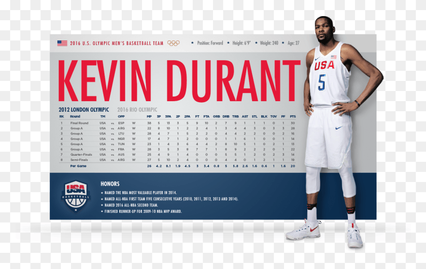 1201x727 Olympic Men39s Basketball Team Statistics Kevin Durant Usa Basketball, Text, Person, Human HD PNG Download