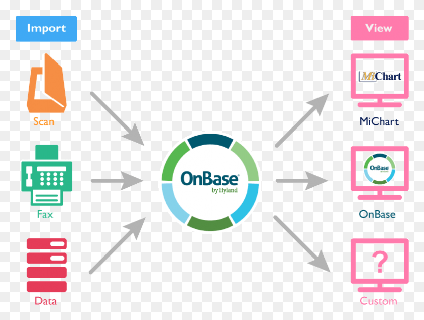 786x580 Onbase Workflow Hyland Onbase Diagram Workflow, Nature, Outdoors, Symbol HD PNG Download