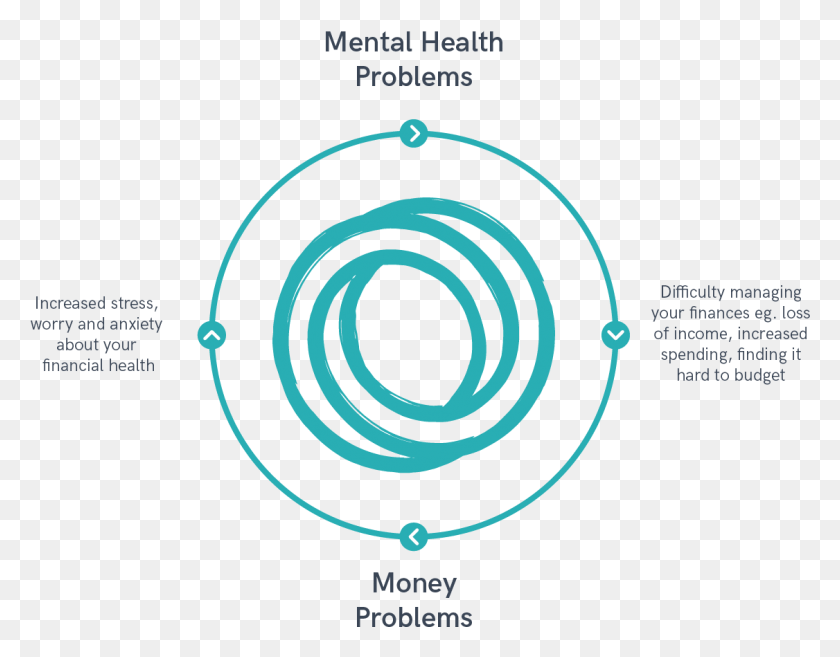 1126x863 One Of The Main Concerns For A Lot Of People Living Vicious Cycle Homelessness And Mental Illness, Spiral, Coil, Sphere HD PNG Download