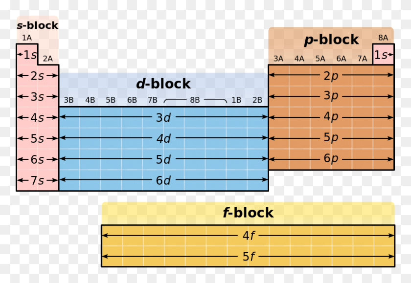 801x533 Онлайн Периодическая Таблица Блоков S Блок Периодическая Таблица, График, Текст, Число Hd Png Скачать