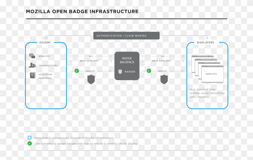 678x471 Open Badges Tech Diagram V3 Updated Mozilla Open Badge Infrastructure, Text, Electronics, Hardware HD PNG Download