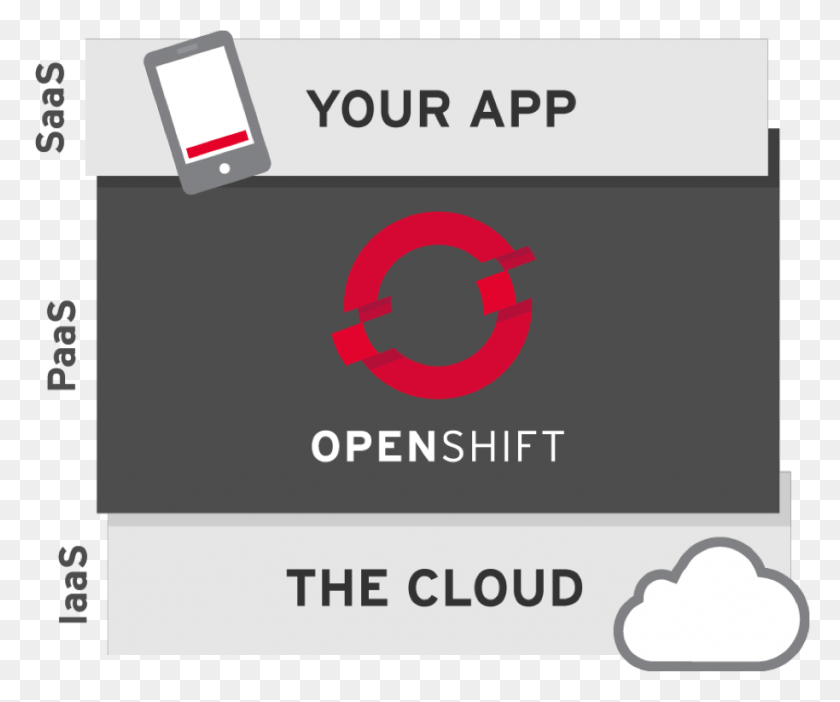 914x753 Openshift Origin Vs Openstack Openshift Cloud, Text, Paper, Business Card HD PNG Download