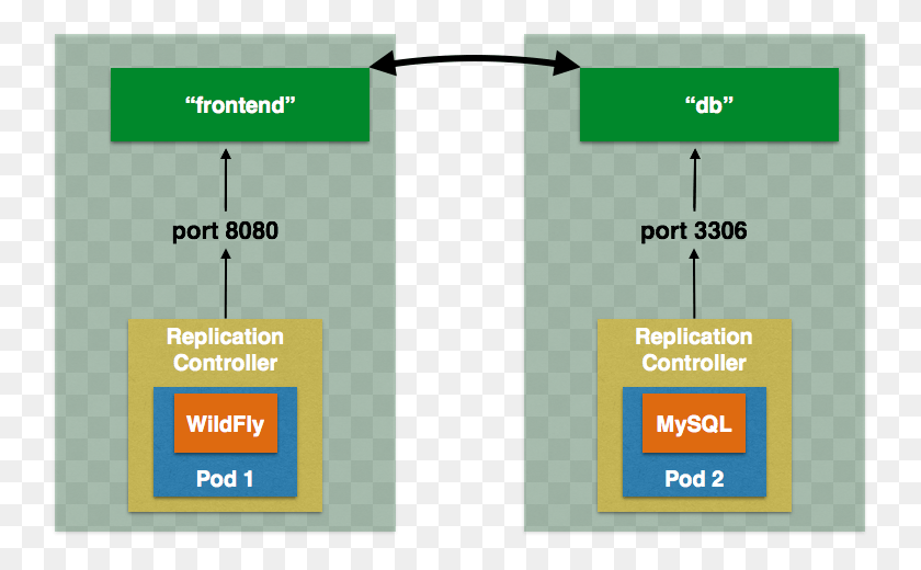 745x460 Openshift V3 Wildfly Mysql Deployment Strategy Openshift Pod, Text, Plot, Diagram HD PNG Download