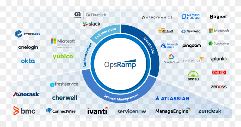 881x431 Opsramp Integration Ecosystem Bmc Software, Nature, Outdoors, Sphere HD PNG Download