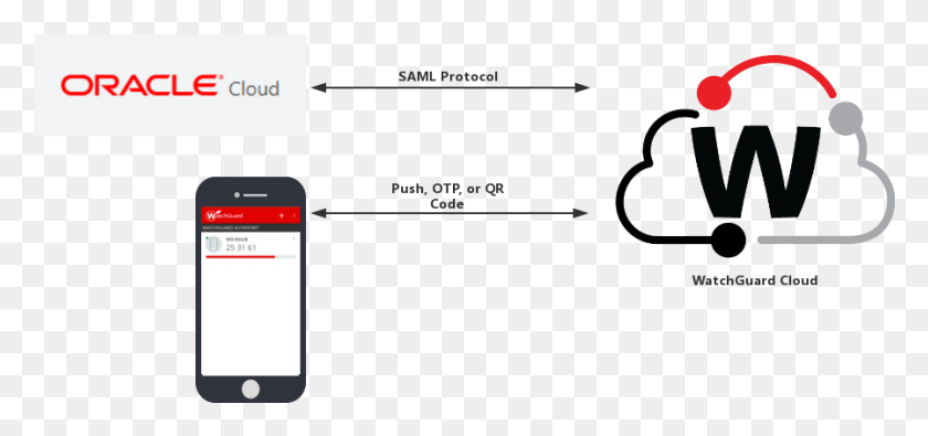 897x386 Oracle Identity Cloud Service Authentication Data Flow Watchguard Logo Grey Transparent, Mobile Phone, Phone, Electronics HD PNG Download