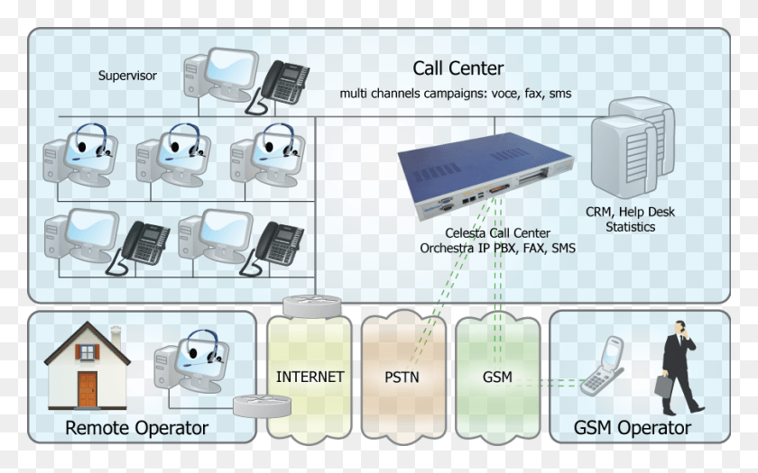 900x537 Orchestra Call Center Can Handle Incoming Calls From Caractersticas De Un Call Center, Person, Human, Electronics HD PNG Download