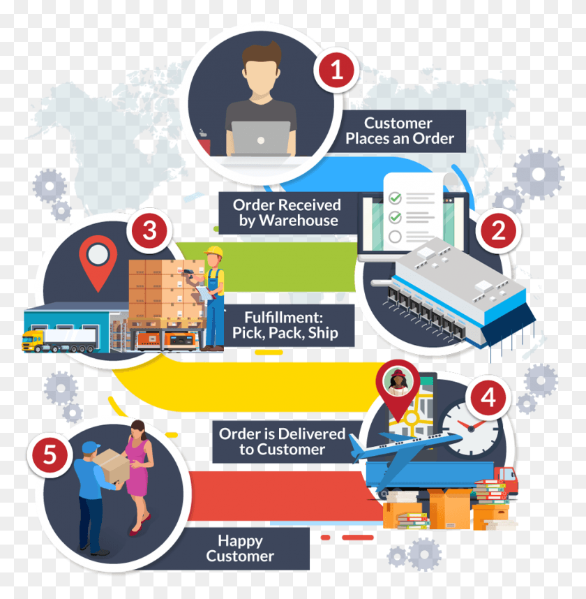 957x980 Order Management Process Steps Illustration, Person, Human, Text HD PNG Download