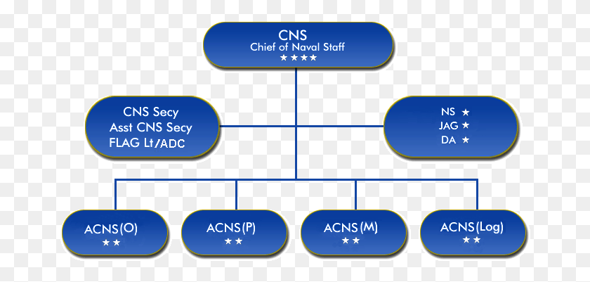 670x341 Organogram Of Bd Navy, Outdoors, Nature, Text HD PNG Download