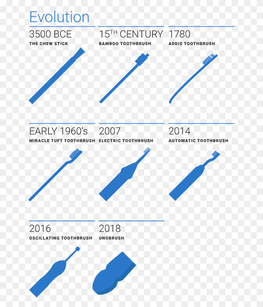 663x918 Original Evolution History Of Toothbrush, Text, Plot, Oars HD PNG Download