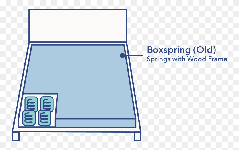 759x468 Originally Boxsprings Were Constructed With Actual Parallel, Text, Electronics, Screen HD PNG Download
