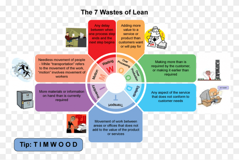 829x533 Os Sete Desperdcios Do Lean Process Lean, Flyer, Poster, Paper HD PNG Download