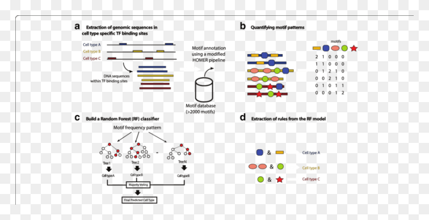 850x405 Our Bioinformatics Workflow For Dna Motif Annotation Bioinformatics Annotation, Scoreboard, Pac Man, Text HD PNG Download