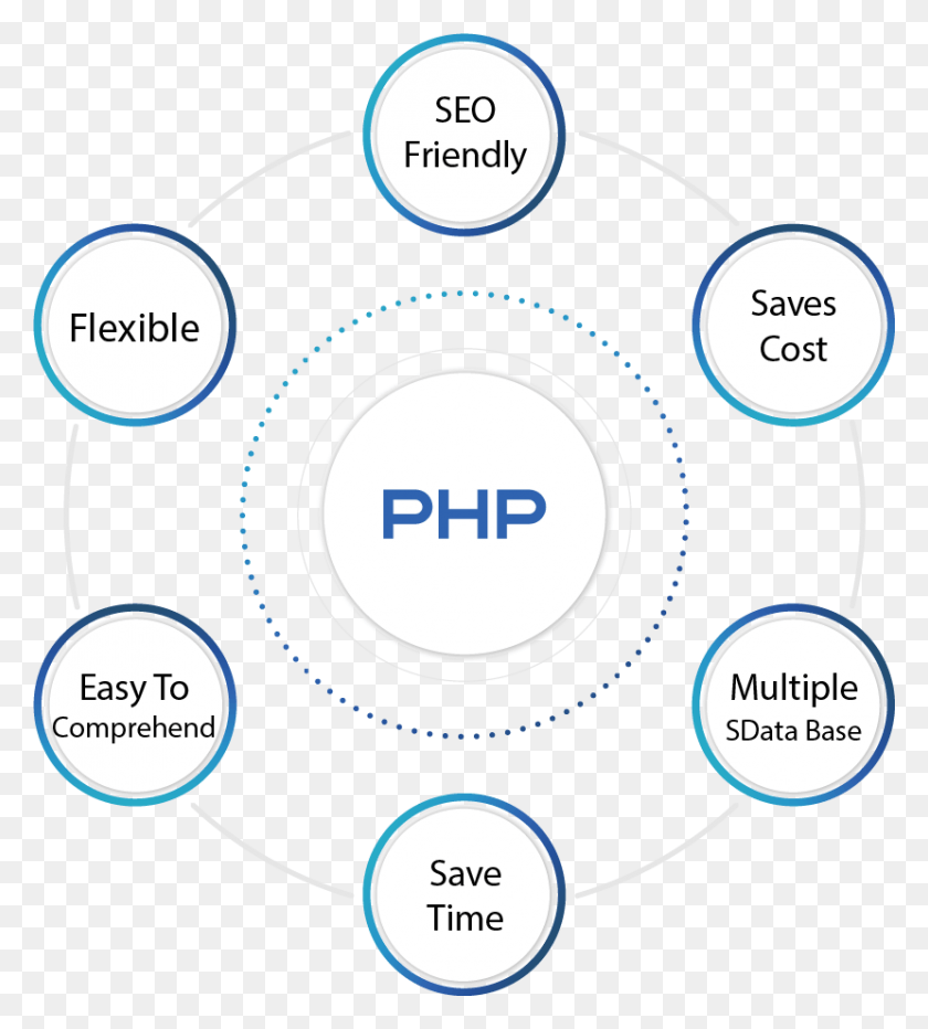 829x927 Our Expert Level Php Developers Apply Right Technologies Circle, Diagram, Text, Plot HD PNG Download