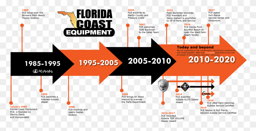 2024x964 Our History Is Truly Our Story Florida Coast Equipment, Text, Poster, Advertisement HD PNG Download