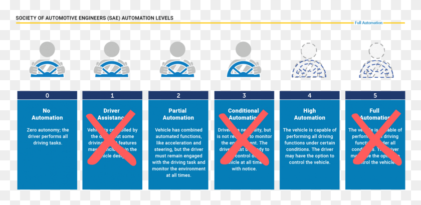 1434x642 Our View Of Which Sae Automation Levels Should Be Emphasized Sae Levels Of Autonomy, Word, Person, Human HD PNG Download