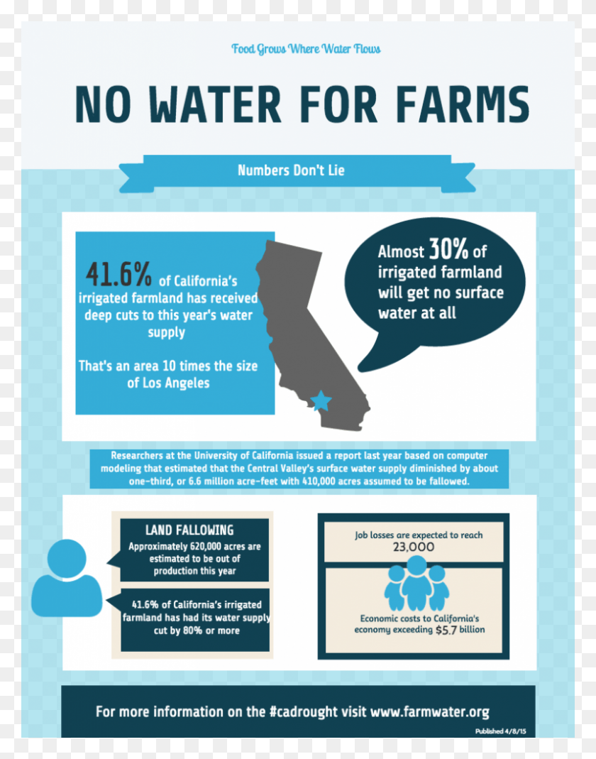 791x1024 Over 41 Percent Of California39s Irrigated Farmland Flyer, Poster, Advertisement, Paper HD PNG Download