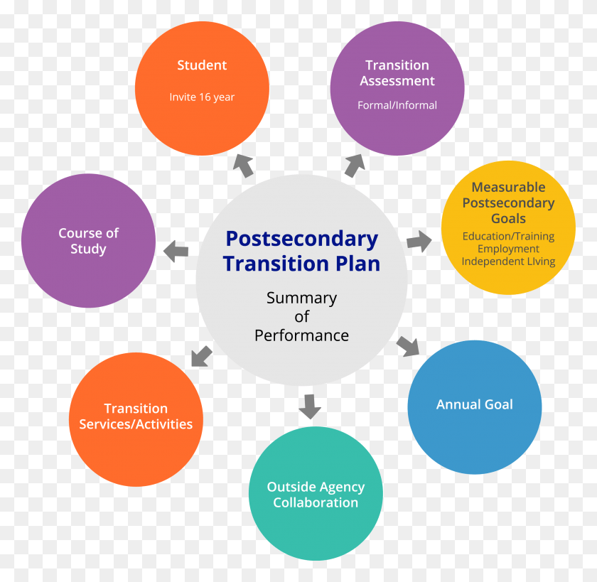 2650x2579 Overall Illustration Of Transition In Nebraska Post Secondary Goals, Diagram, Text, Plot HD PNG Download