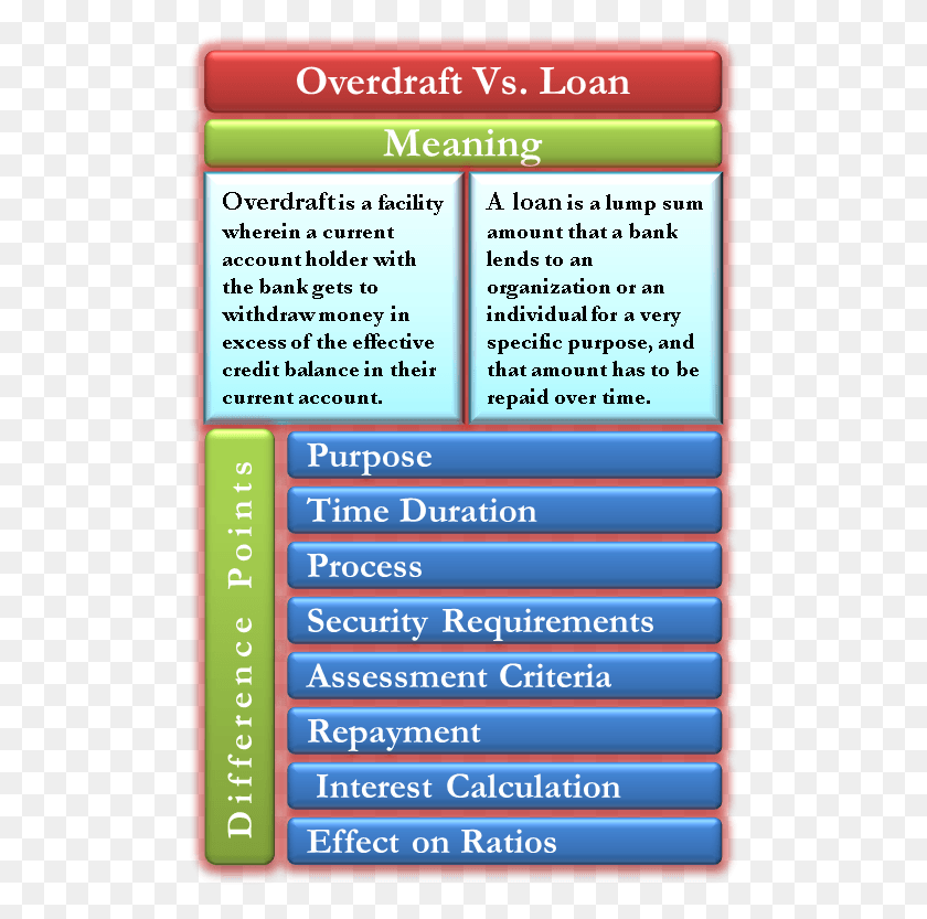 501x773 Overdraft Vs Loan Difference Between Cc And Od, Text, Paper, Advertisement Descargar Hd Png