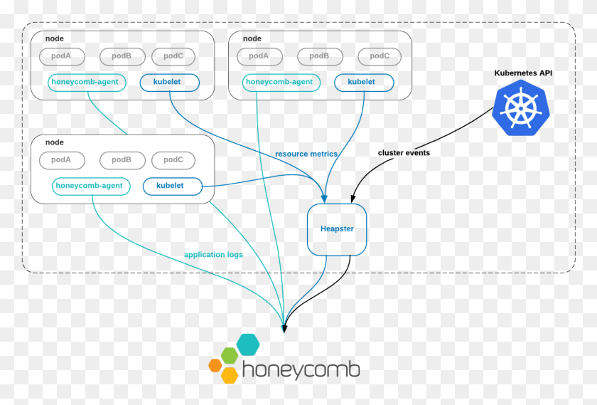 1283x838 Overview Of Integrations Kubernetes Resource Map, Text, Electronics, Security HD PNG Download