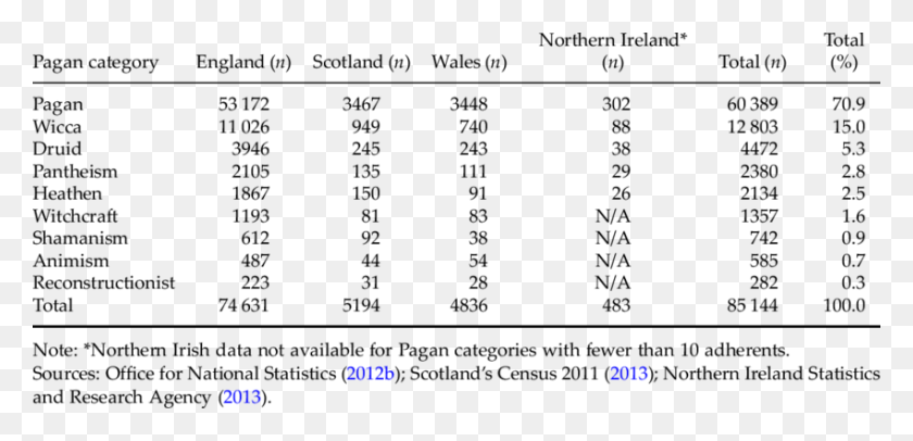 850x378 Pagans In 2011 Censuses England Amp Wales Scotland Examples Of Ratio Data, Text, Gray HD PNG Download