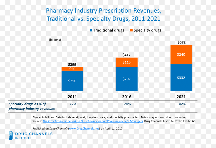 1482x978 Pages Specialty Drug Trends 2017, Text, Number, Symbol HD PNG Download