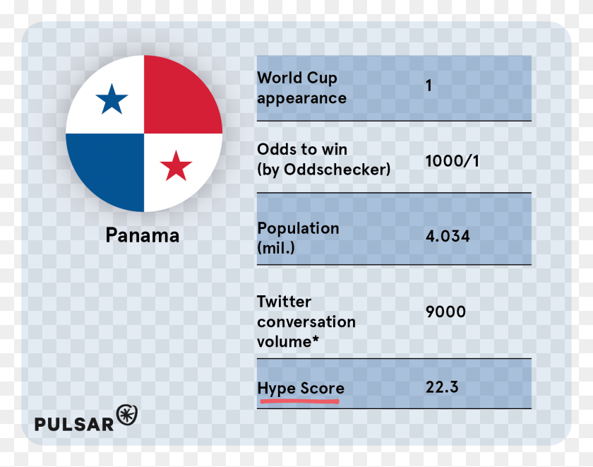 1500x1157 Panama Fans Have Been Among The Loudest On Social Media Circle, Text, Plot, Number HD PNG Download