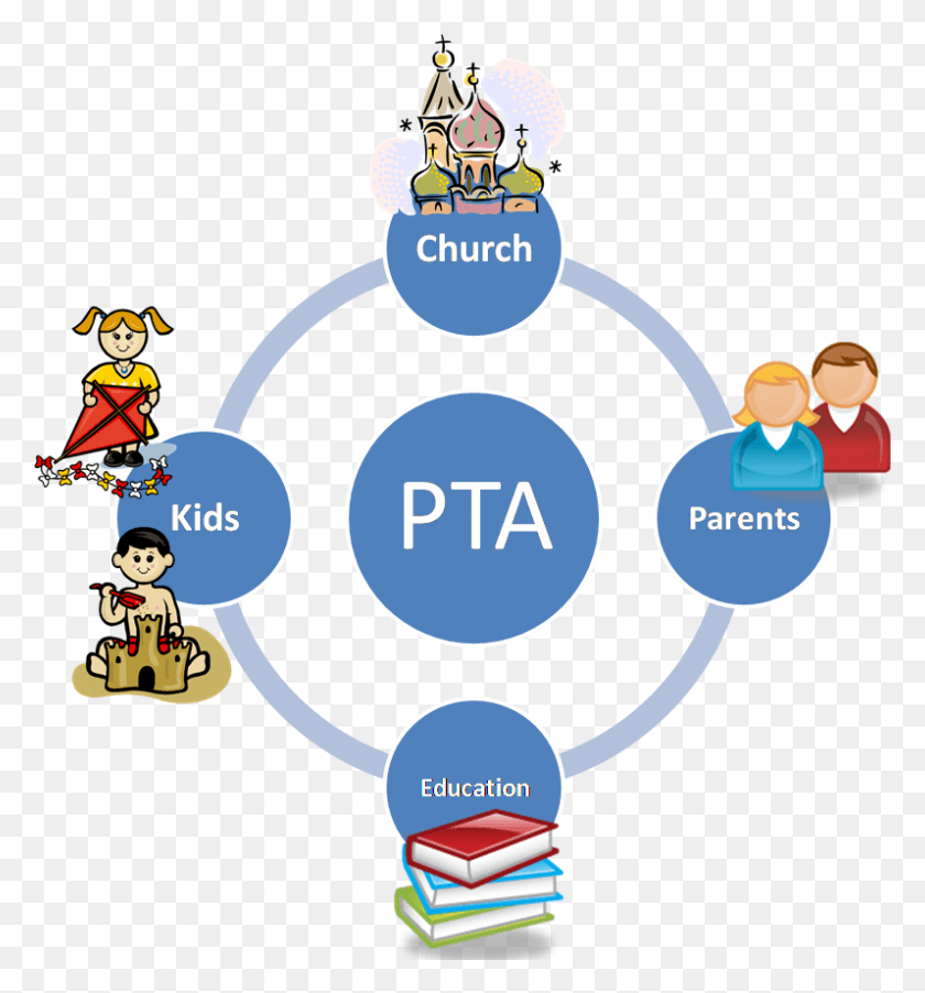 797x861 Parent Teacher Association Living Benefits, Network, Text, Kart HD PNG Download