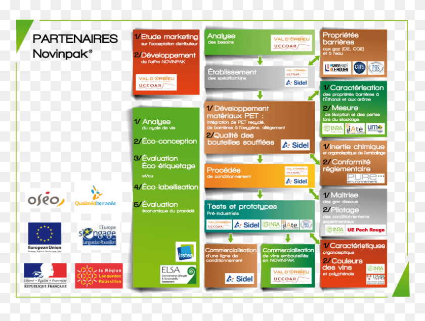 794x586 Partenaires Novinpak Complets L Europe S Engage En Languedoc Roussillon, Advertisement, Poster, Flyer HD PNG Download