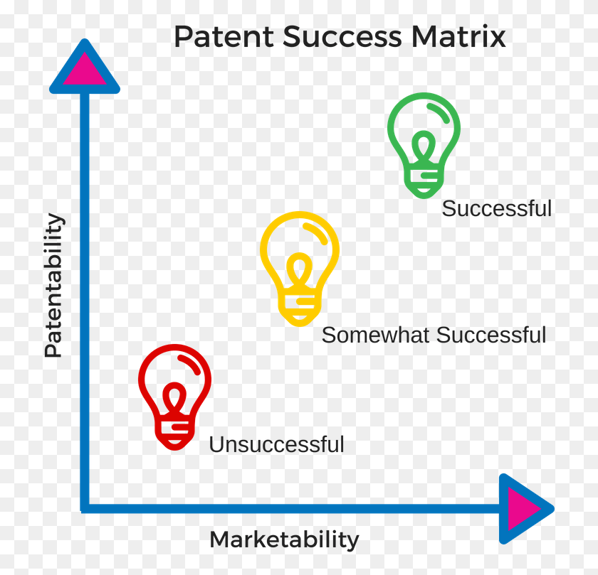 723x749 Patentability Amp Marektability Patent Attorney Success Pie, Text, Alphabet, Hand HD PNG Download