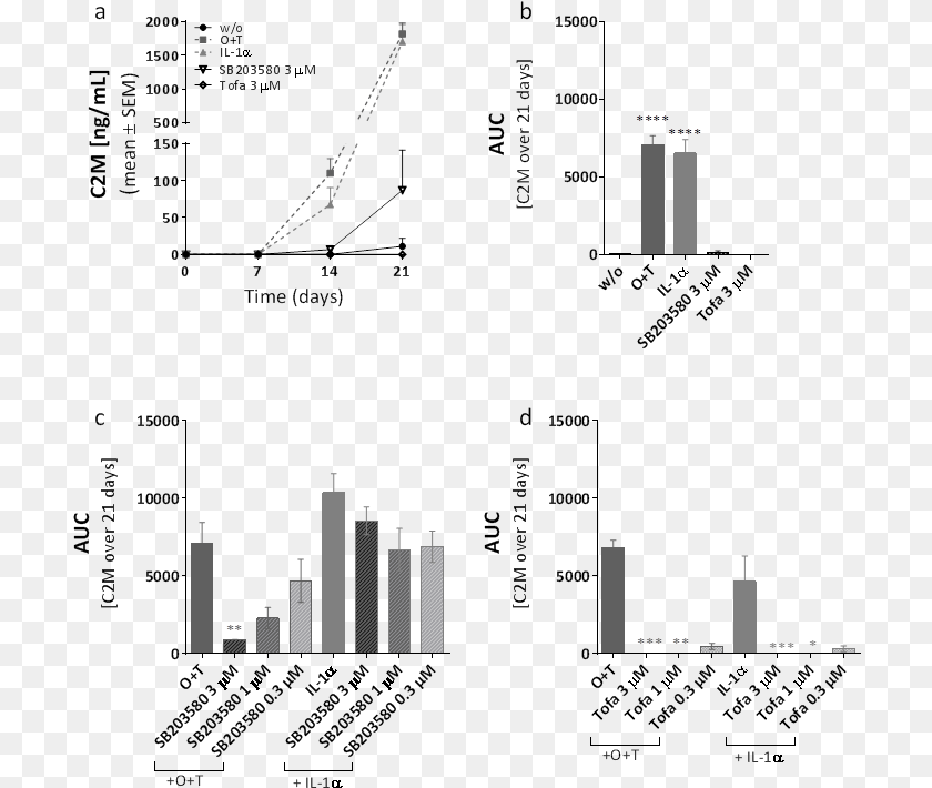 Pathways Driving Inflammatory Joint Diseases Needs Diagram, Chart, Plot Transparent PNG