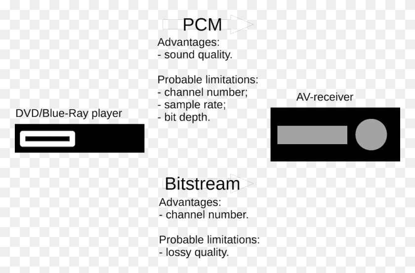 1006x636 Pcm Audio Myth Origins Sound Quality Read Parallel, Text, Clothing, Apparel Descargar Hd Png