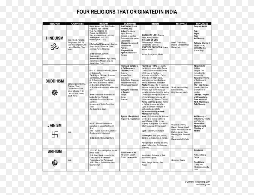 561x587 Pdf Четыре Основных Религии, Текст, Меню, Слово Hd Png Скачать