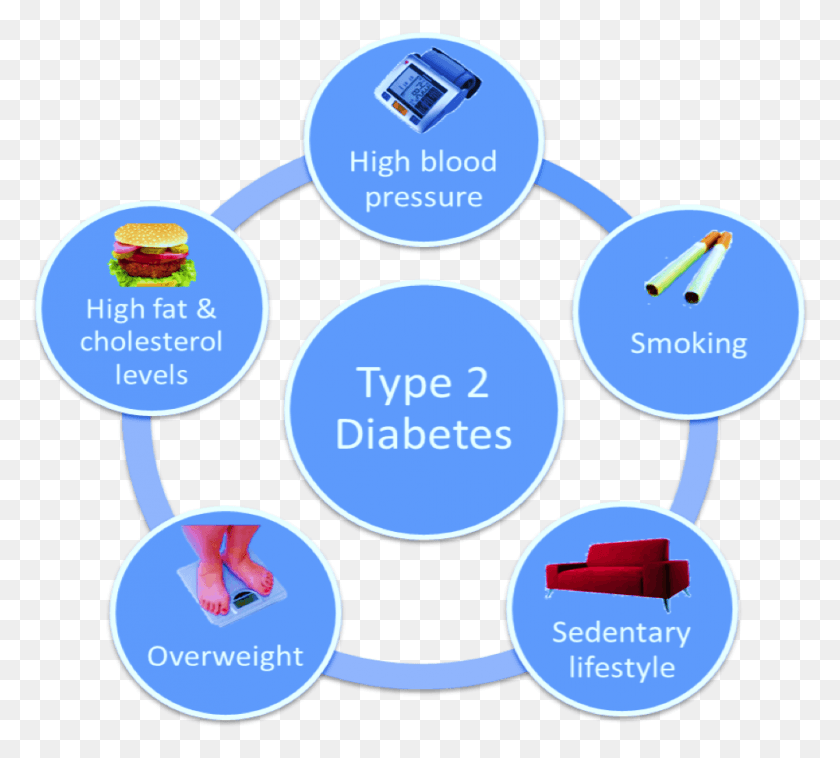 1001x897 Pentagon Of Diabetes Cause Of Type 2 Diabetes, Vegetation, Plant, Text HD PNG Download