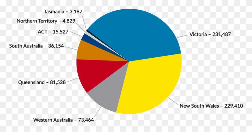 1167x568 People Claiming Indian Ancestry By Australian State Circle, Outdoors, Nature, Graphics HD PNG Download