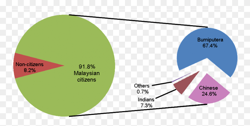 857x399 La Distribución Porcentual De La Población De Malasia Por Distribución Étnica En Malasia, Pelota De Tenis, Tenis, Pelota Hd Png