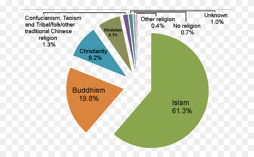 703x460 Percentage Distribution Of Malaysian Population By Malaysia Population By Religion, Text, Label, Diagram HD PNG Download