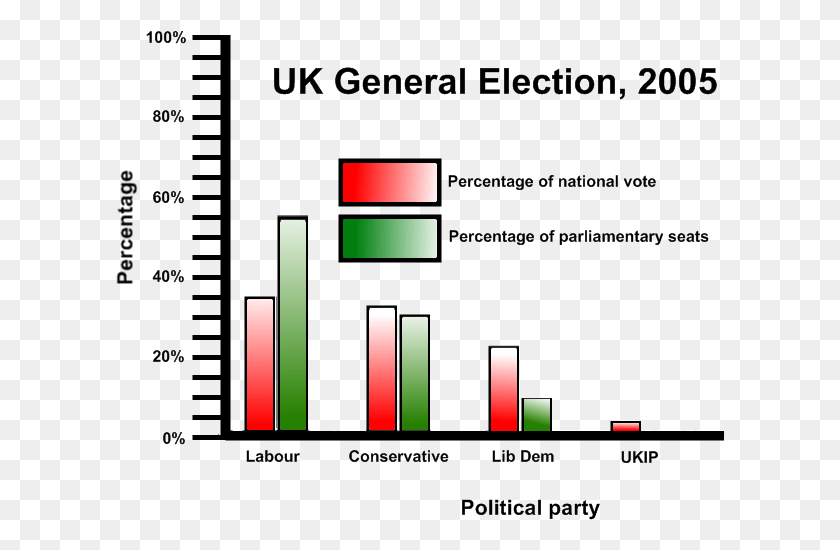 610x490 Descargar Png Gráfico Porcentual La Política Del Reino Unido 2005 Un Solo Miembro Distrito Pluralidad, Iluminación, Gráficos Hd Png