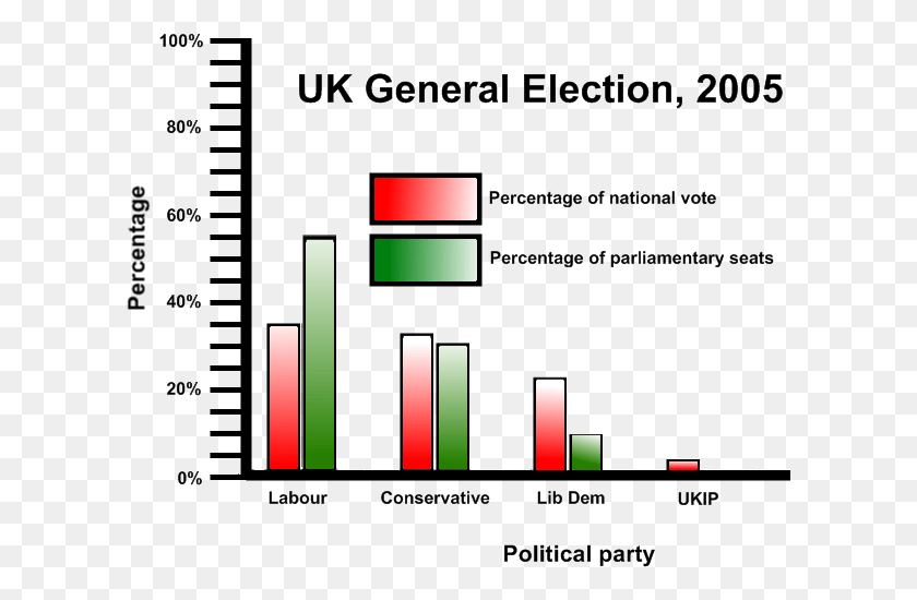 610x490 График Процентов, Политика Великобритании, 2005 Г., Единоличный Округ, Множественность, Освещение, Графика, Hd Png Скачать