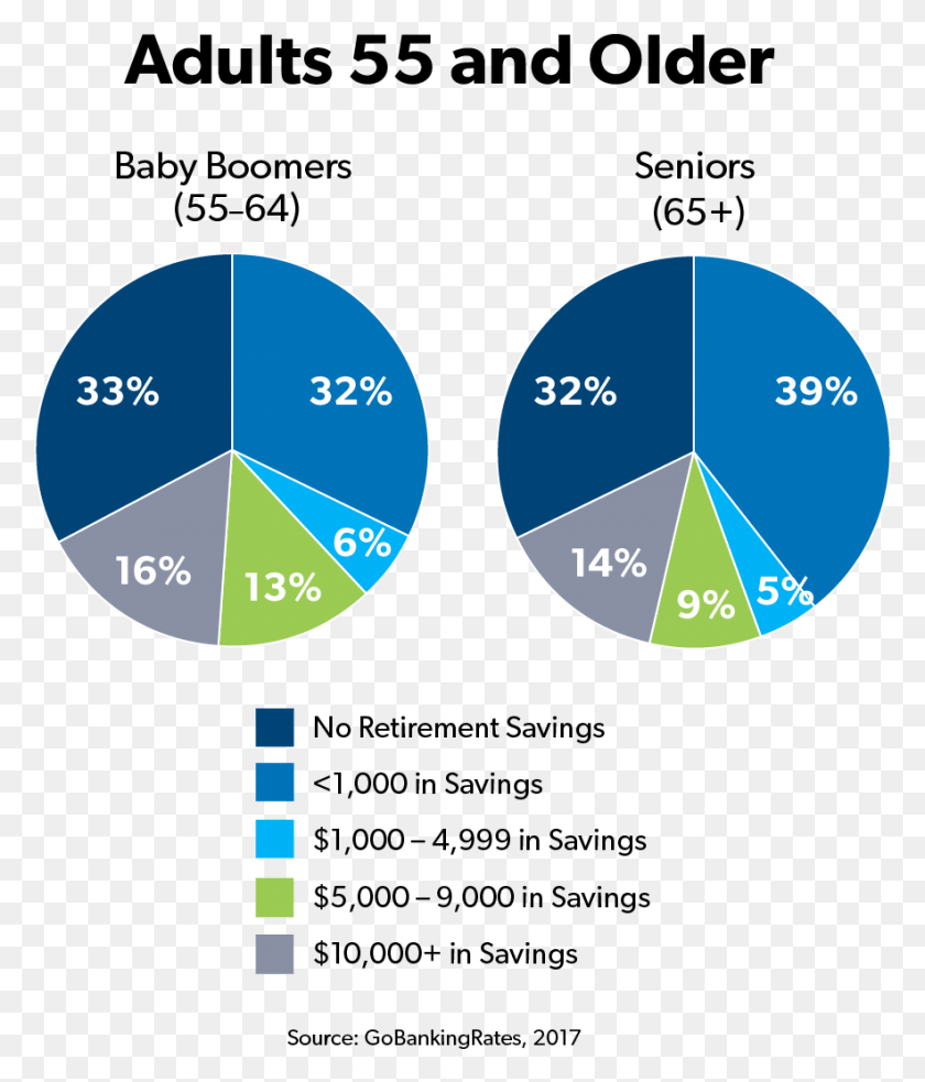 884x1047 Percentage Of Retirement Savings For Adults 55 And Baby Boomer Saving Rate, Compass, Gauge, Symbol HD PNG Download