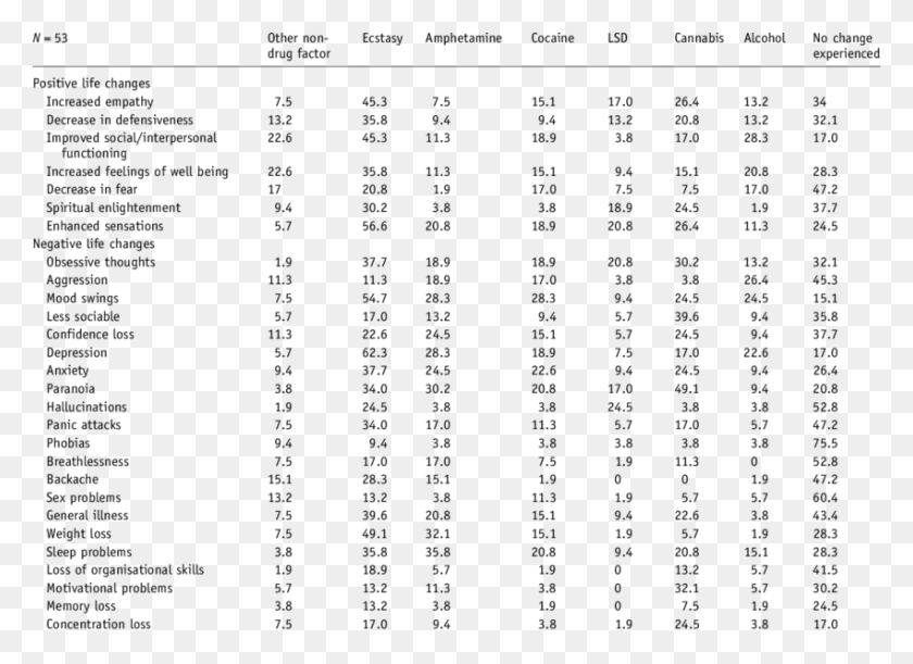 850x601 Percentages Of Reported Positive And Negative Life Frequency Distribution Table Full Table, Number, Symbol, Text HD PNG Download