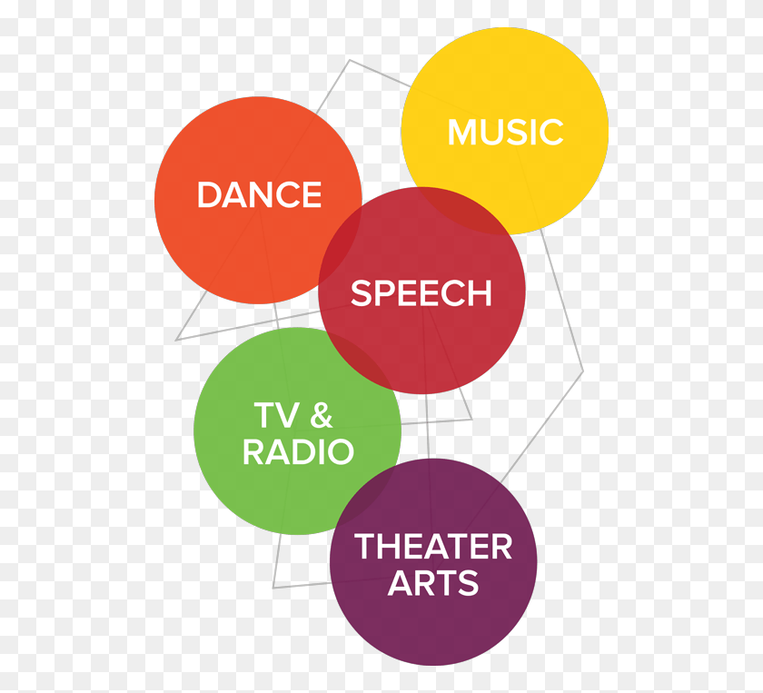 500x703 Performing Arts Is Broken Into 5 Departments Major Areas Of Arts, Plot, Diagram, Text HD PNG Download