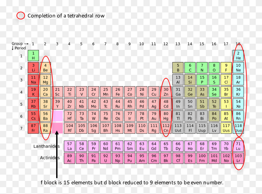 767x562 Periodic Table Of Elements Annotated Marking Sequence Sequence Of Periodic Table, Word, Mobile Phone, Phone HD PNG Download
