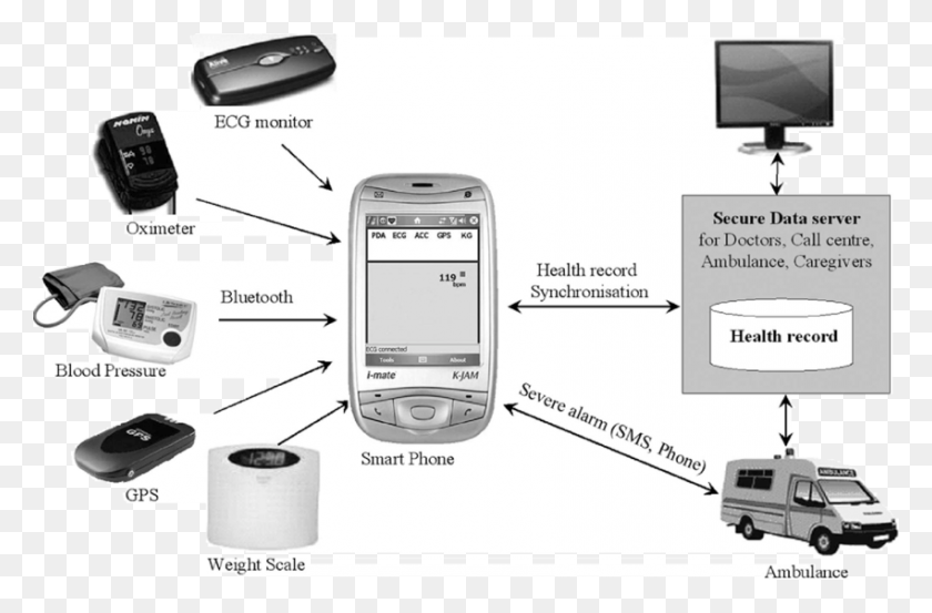 850x538 Personalized Heart Monitoring Architecture Feature Phone, Mobile Phone, Electronics, Cell Phone Descargar Hd Png