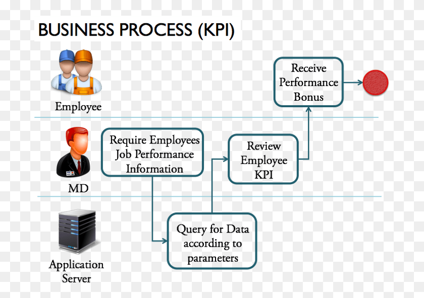 705x532 Pf Businessprocess Kpi Kpi To Business Process Mapping, Text, Pac Man HD PNG Download