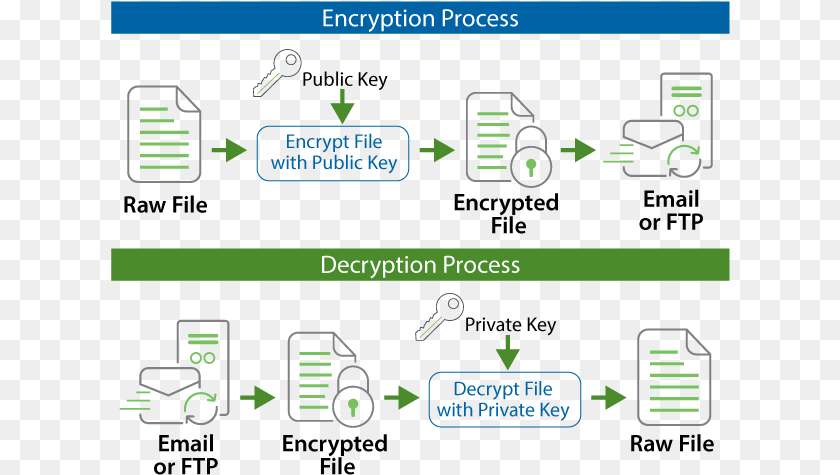 Pgp Encryption Example Linoma Software, Machine, Wheel Clipart PNG