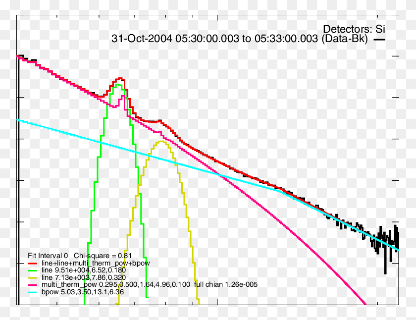 773x586 Спектр Потока Фотонов На Графике 31 Октября 2004 Г., Диаграмма, Лук, Опорный Столб Hd Png Скачать