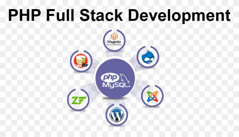790x426 Php Full Stack Development Training Php Developer Training, Network, Pac Man, Graphics HD PNG Download