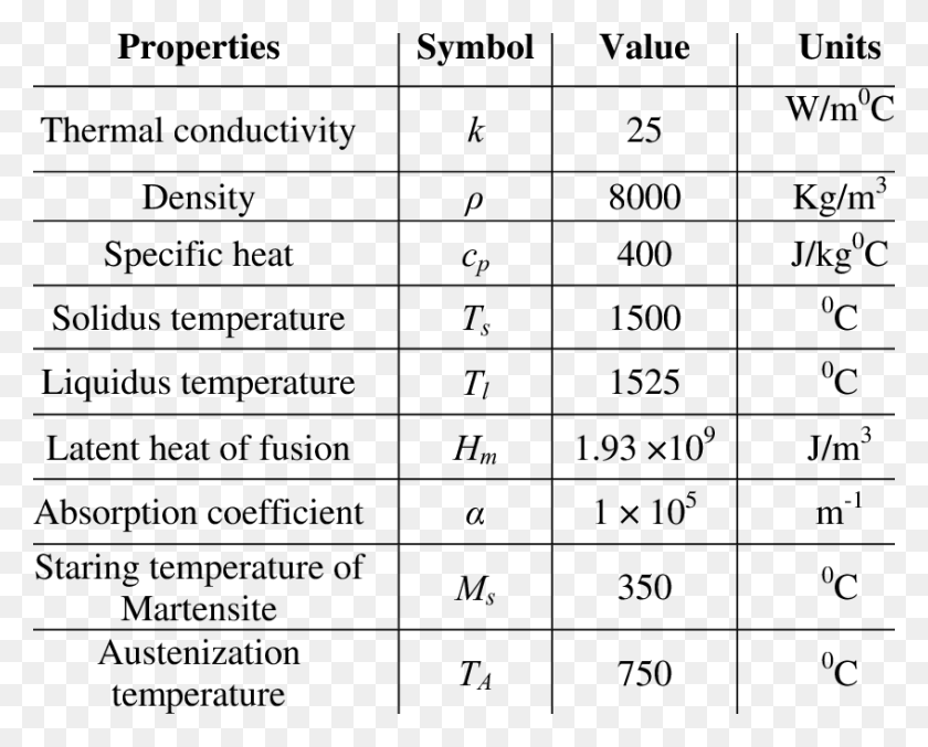 847x670 Physical Properties Of Steel Properties Of Steel, Number, Symbol, Text HD PNG Download