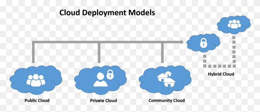 1858x723 Picture Free Collection Of Free Deployed Cloud Deployment Model In Cloud Computing, Text, Outdoors, Screen HD PNG Download