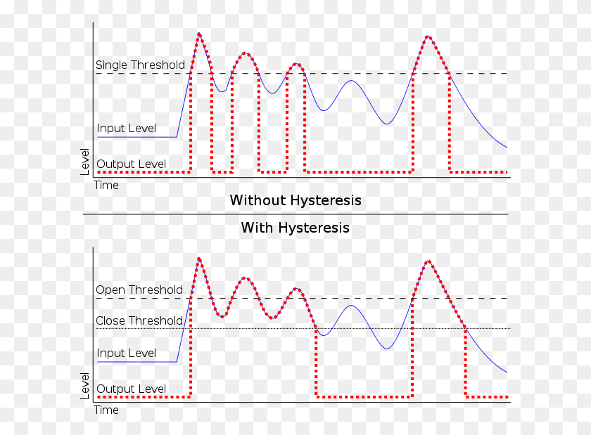 613x559 Picture Royalty Free Library File Gate Hysteresis Wikipedia Noise Gate Hysteresis, Oscilloscope, Electronics, Poster HD PNG Download